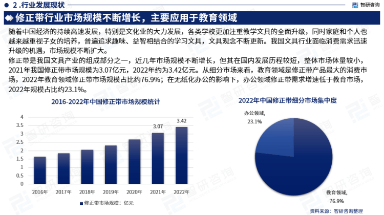 行業(yè)干貨！智研咨詢發(fā)布：2023年中國(guó)修正帶行業(yè)市場(chǎng)分析報(bào)告