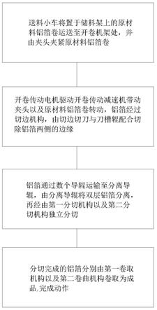 一種大開(kāi)卷鋁箔分張分切機(jī)及其分切方法與流程